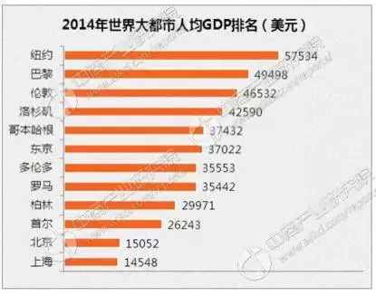 纽约州人均gdp是多少_去年,中国发生了一件大事 人均GDP超1万美元(3)