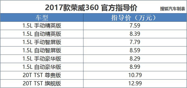 59-12.99万 2017款荣威360正式上市