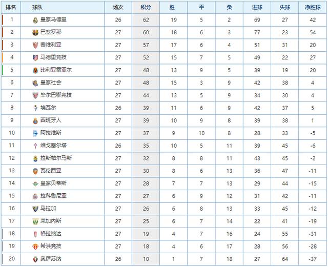 五大联赛积分榜:皇马再超巴萨;冠军逐渐浮出水