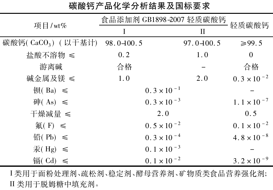 碳化工艺对制备球霞石型食品级碳酸钙的影响