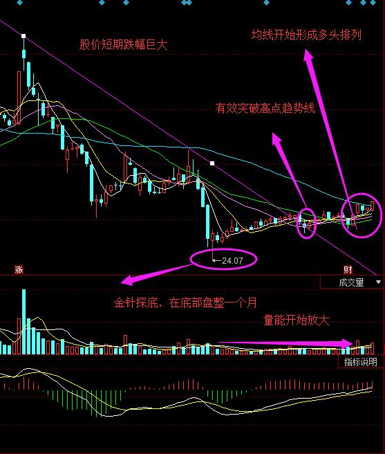 该股短期跌幅巨大,底部金针探底后开始盘整,目前股价呈小碎阳攀升