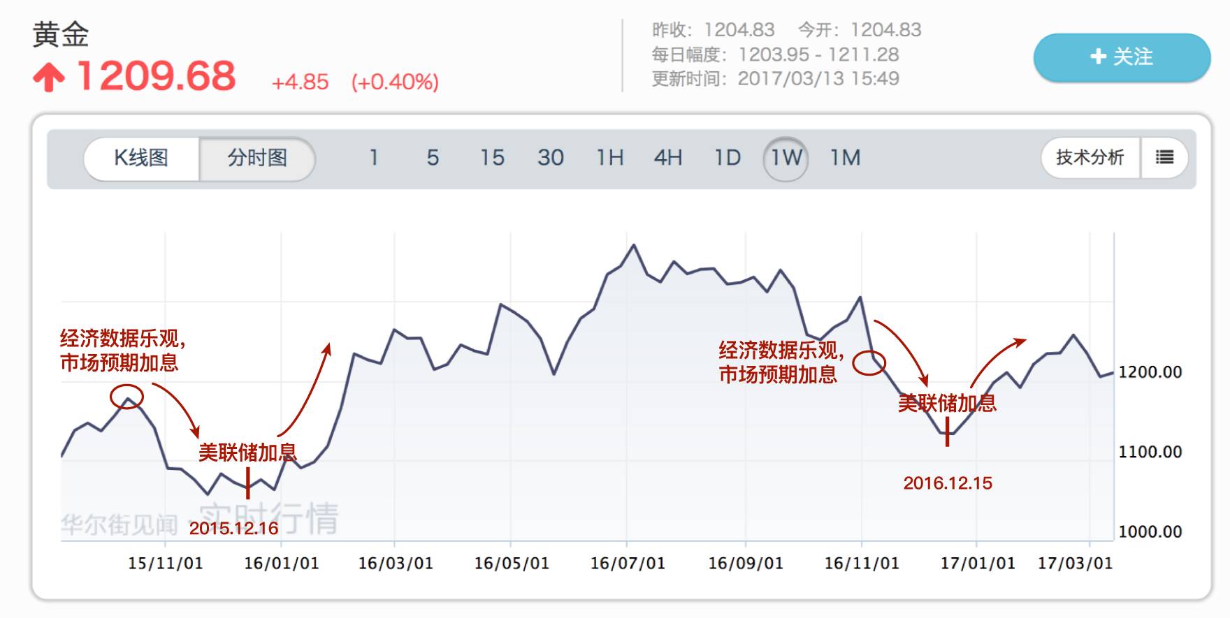 全球金价过去一年半的走势图