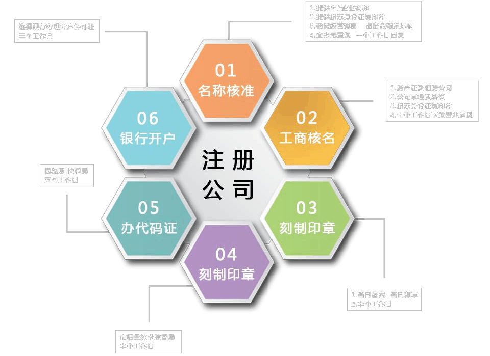2017年上海注册公司流程图