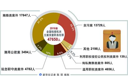 两高报告亮反腐成绩单组图