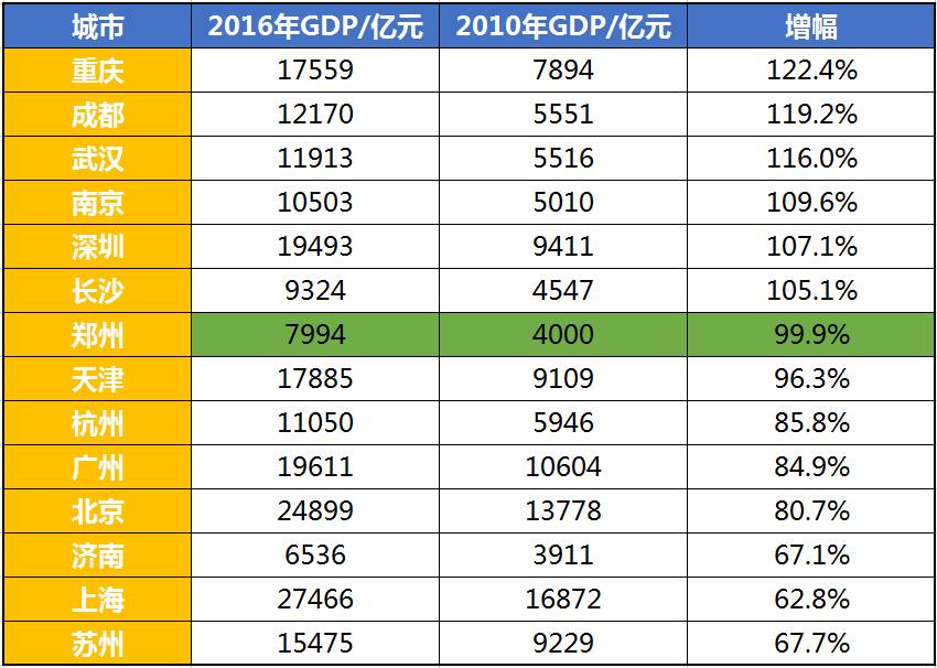 郑州1995年的GDP是多少_全国第一 郑州上半年GDP增速抢眼 为郑州打call(2)