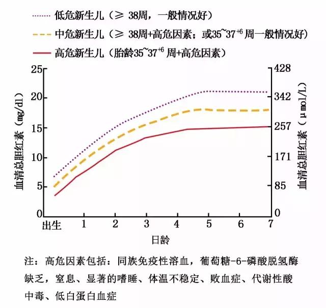 出生体重 2500 g早产儿生后 不同时间光疗和换血的血清总胆红素参考