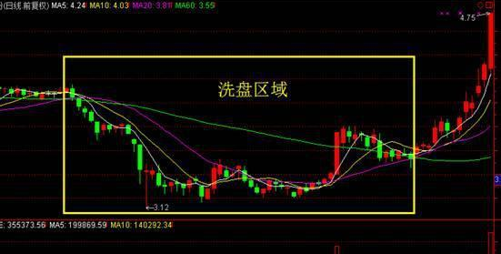 为啥散户在股市里总是亏钱?只因你不懂主力的洗盘