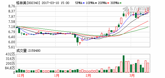 格林美(002340) 市场前景利好,后市将稳步拉升_搜狐股票_搜狐网