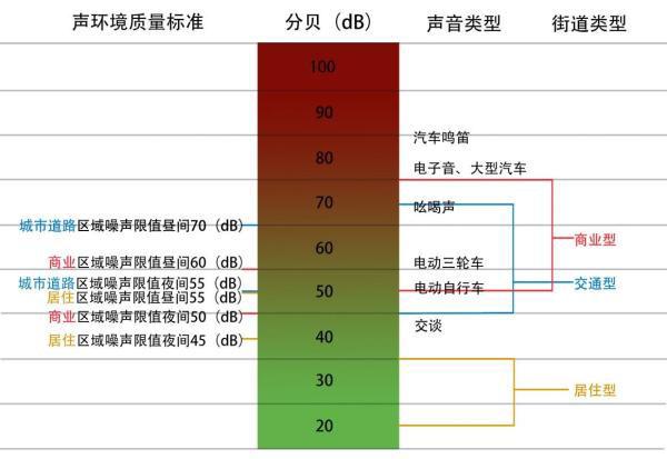 人们用分贝来划分声音的等级