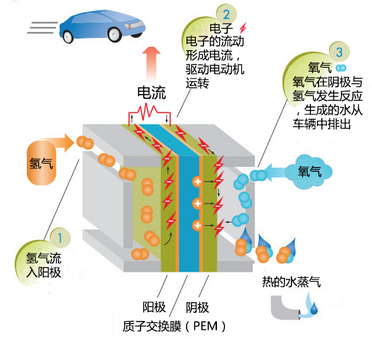 燃料电池氢能源股票