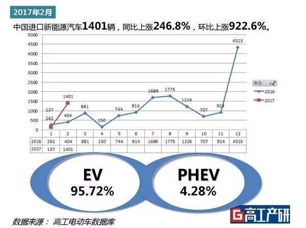 【天劲股份?关注】GGII：2月中国新能源汽车进口1401辆同比增长超246%