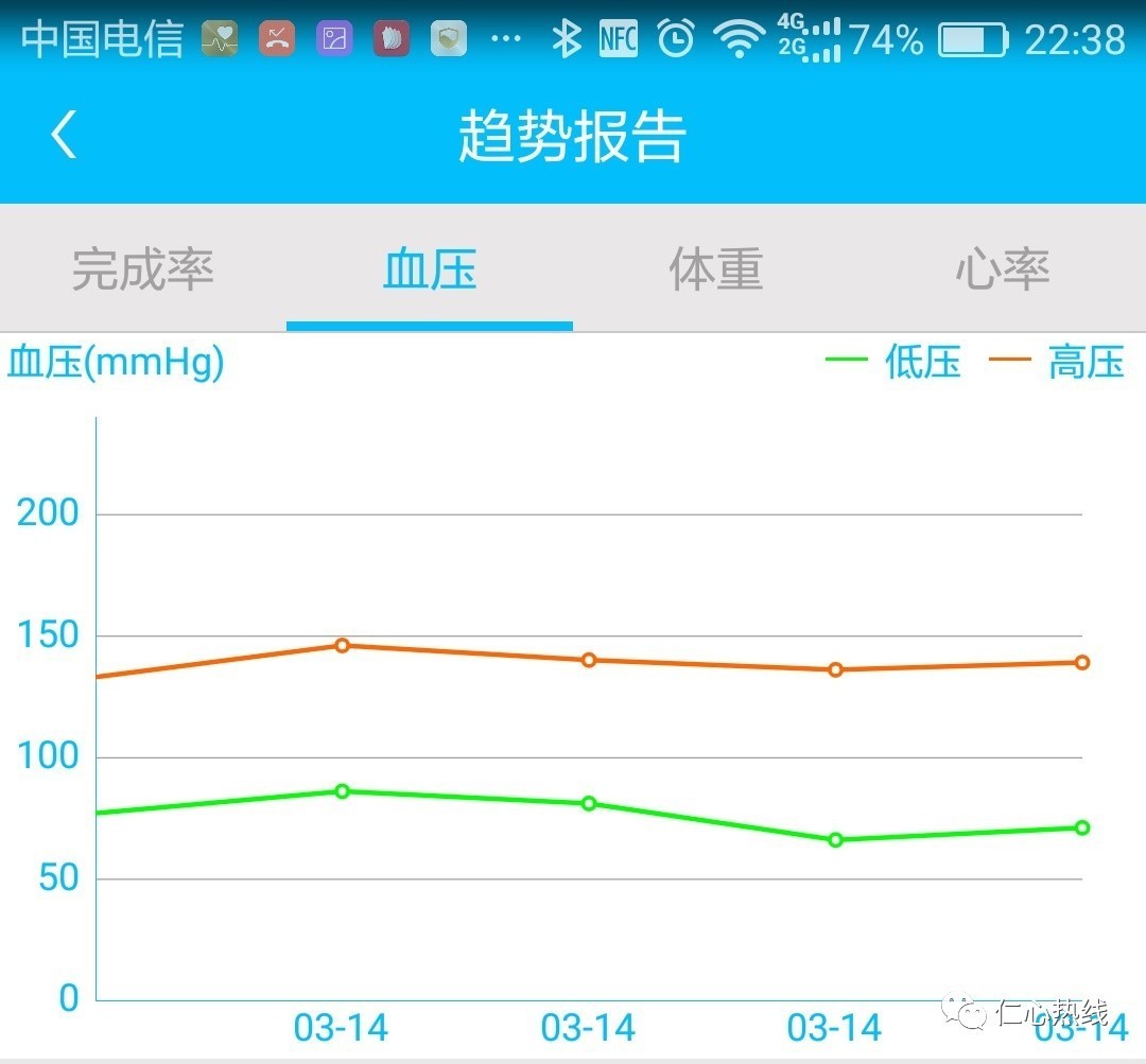 图-2 显示的是一段时间内的血压曲线 在我国推进健康中国2030的时代