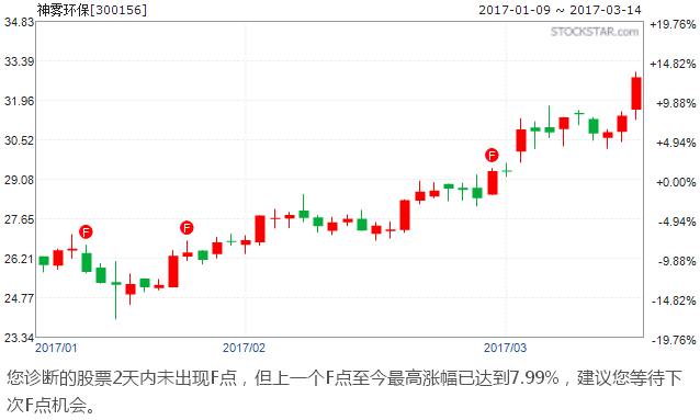 神雾节能(600764)      神雾节能,该股在3月7日文章《创业板三