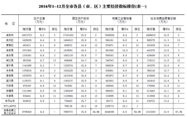 吉安各县gdp全国排名_1375亿 前三季度江西各市GDP排名公布 吉安各县区财政总收入排名第一的是...