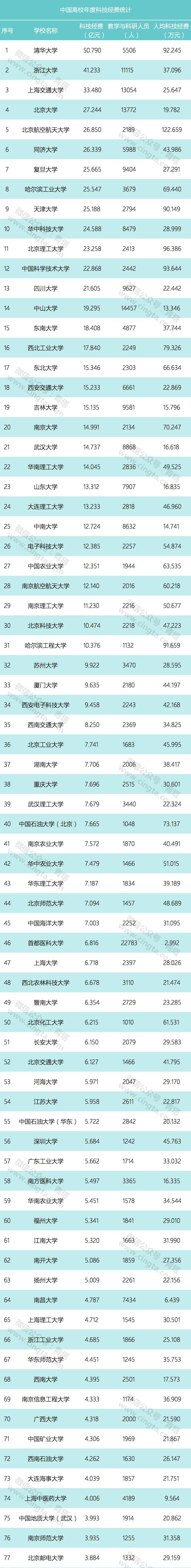 2017中国高校科研经费排名