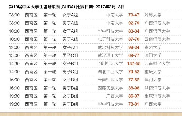 综述西南赛区首日就爆大冷门