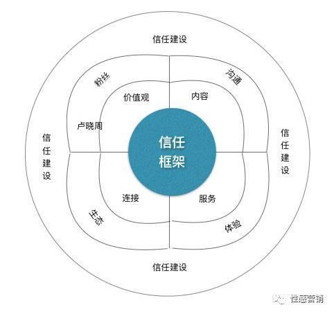 BOB全站重构品牌认知：关于品牌的本质、阶段、趋势与核心(图7)