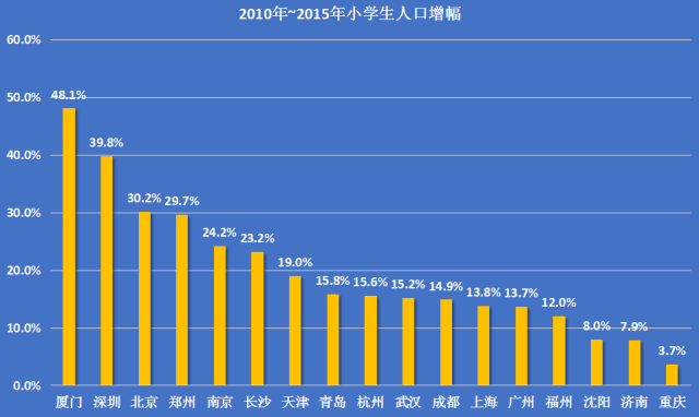 厦门人口是深圳人口_厦门人口分布密度图(3)