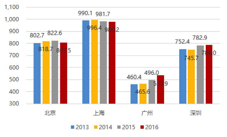 北京人口增长速度_2017年北京人口总数 常住人口数量 外来人口数量