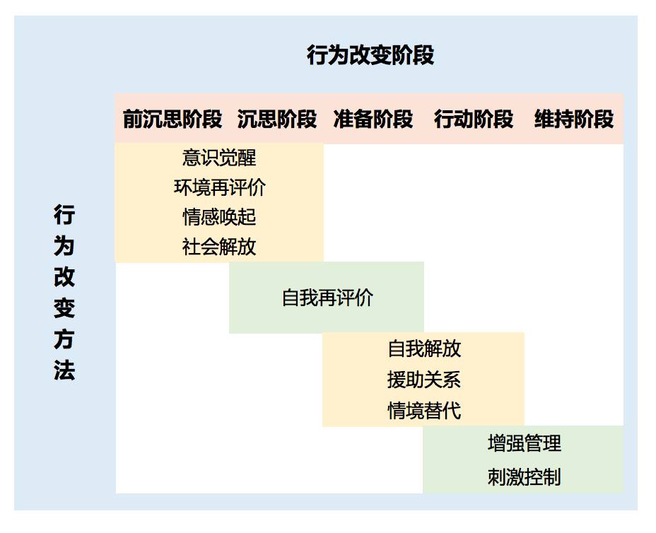 "只有20%的来访者准备好了改变" | 来访者行为改变的5个阶段