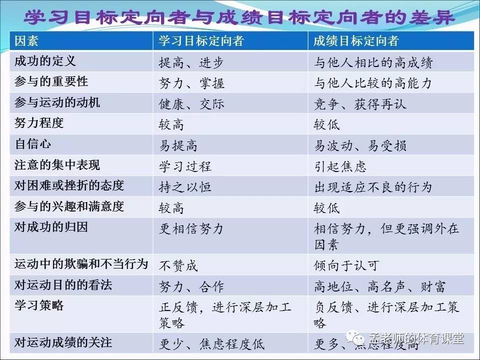 第二章 体育心理学:运动中的目标定向和目标设置-学路网-学习路上 有