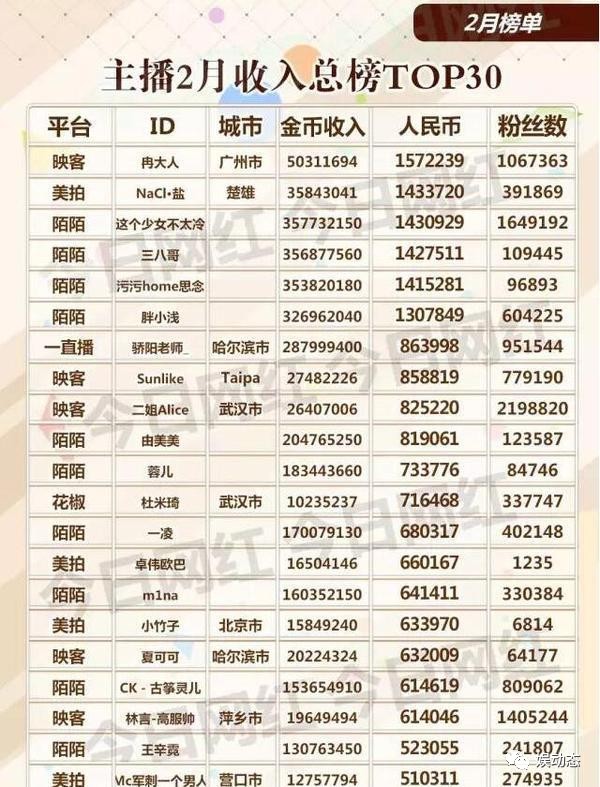 2017年2月网络主播收入排行榜-搜狐