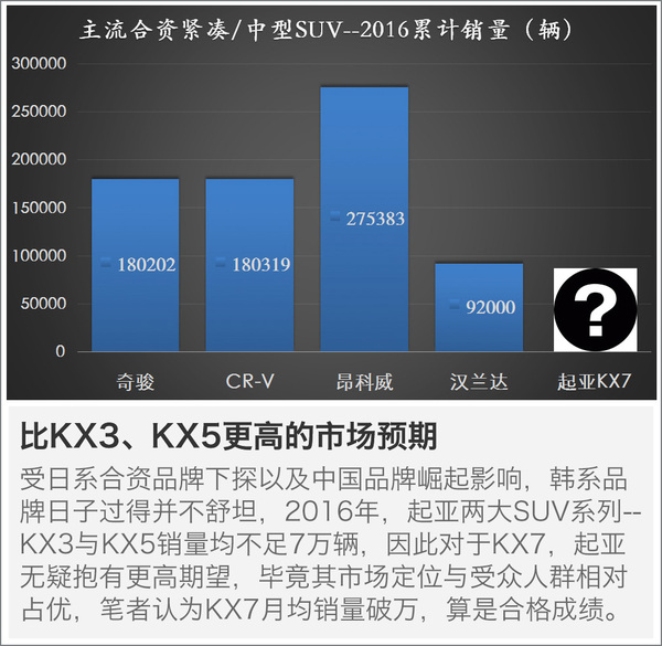 起亞KX7新車對手分析