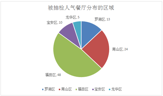 抽查人口_人口普查事后质量抽查