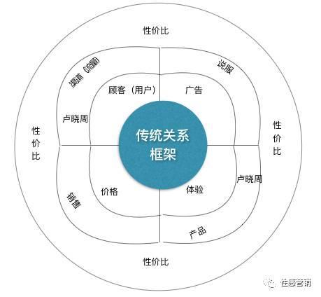 BOB全站重构品牌认知：关于品牌的本质、阶段、趋势与核心(图6)