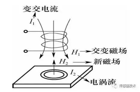 将产生呈涡旋状的感应电流,称之为电涡流或涡流,这种现象称为涡流效应