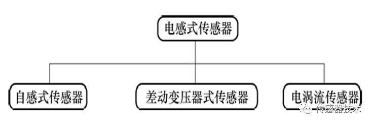 线圈电感量l与衔1,自感式传感器的结构 自感式传感器由线圈,铁芯和