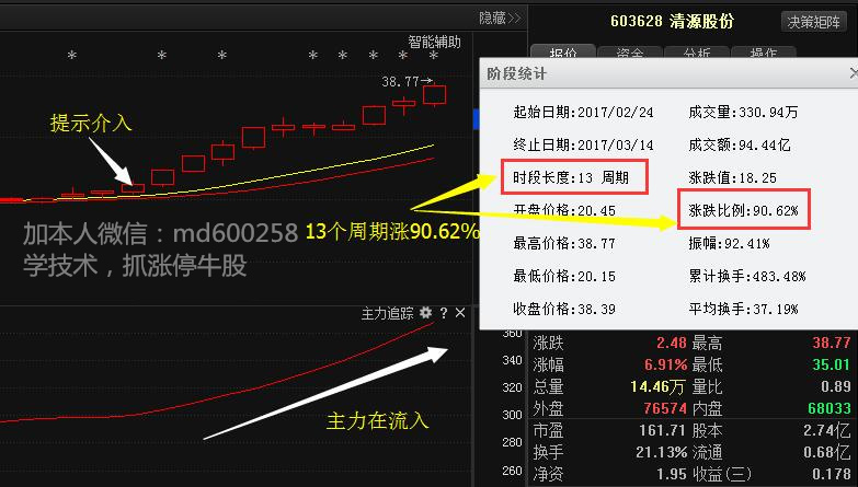 这只股票是笔者用主力追踪法 上升回档方法选出来的,想学习这种选牛股