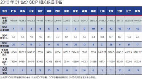 山东人gdp_23个省份GDP超万亿 广东过5万亿 重庆增速第一