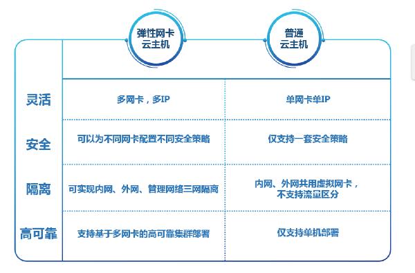 【j2开奖】腾讯云宣布推出私有网络独家能力“弹性网卡”
