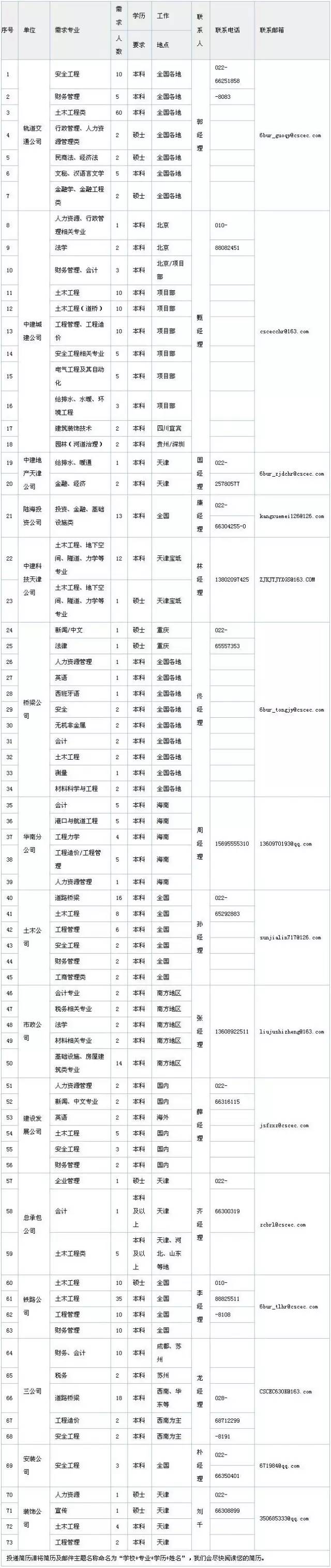 中建六局73个岗位招人五险两金、解决户口、各种补贴！(图1)