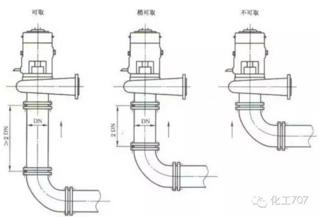 打开旁路阀,使主阀两侧压力平衡 泵入口偏心变径管的安装 泵设备配管