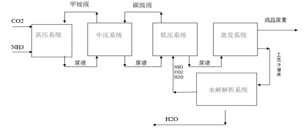 从生产工艺到制造流程:即将上市的尿素期货干货全指南