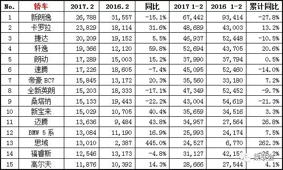 2月汽车热销榜出炉，带你看清车市新动向