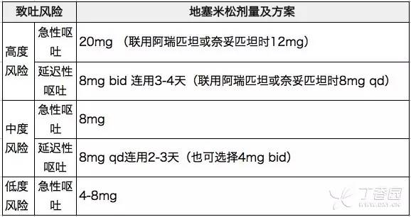 化疗前止吐,地塞米松怎么用剂量才正好?