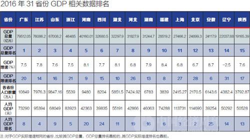 全国省份gdp人均排名(3)