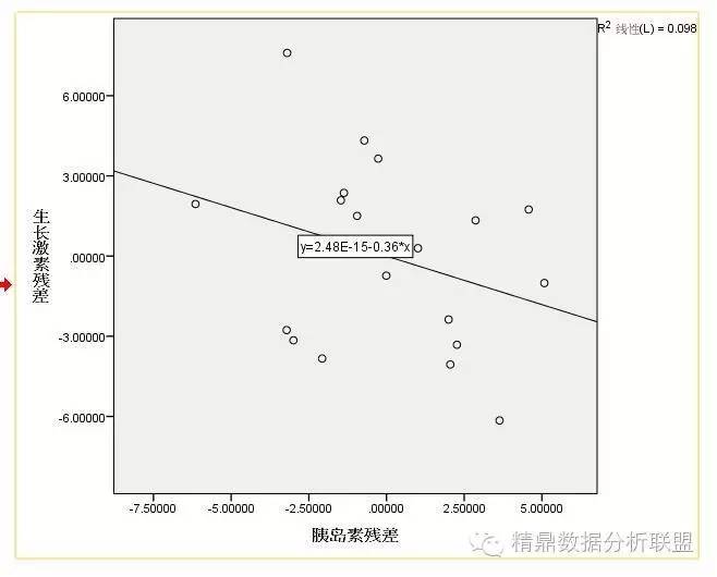 6计算胰岛素的残差 均数,生长激素的残差 均数 得到下图