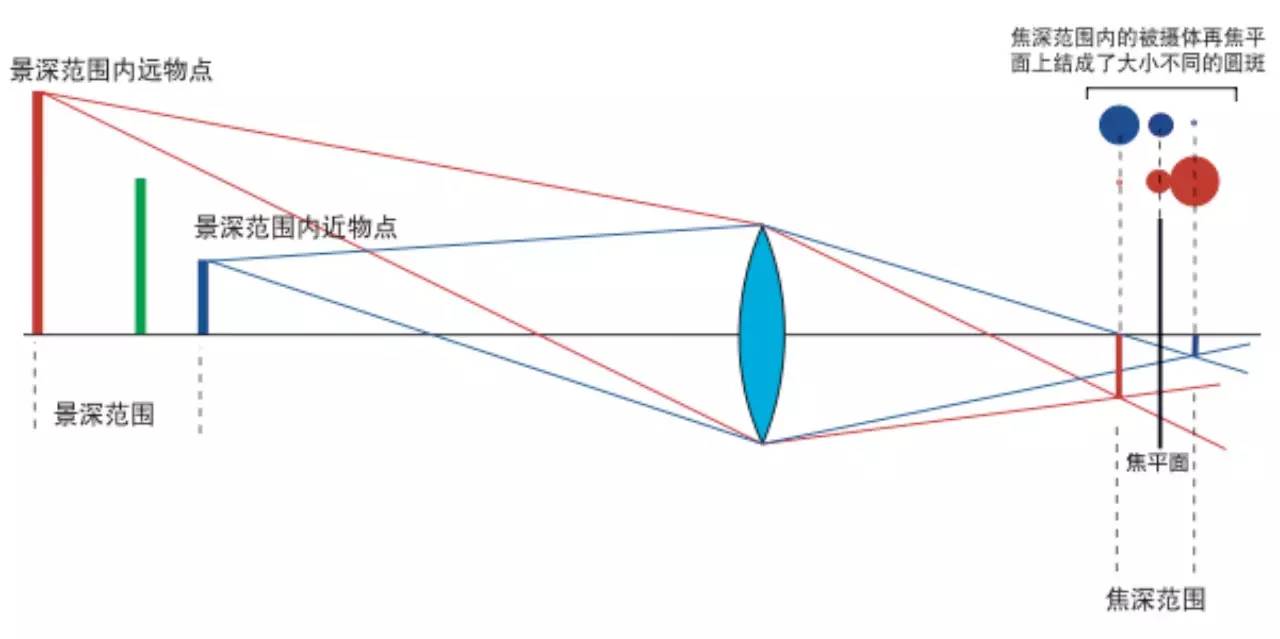 景深与光圈   上期我们已经初步了解了景深,焦深以及模糊圆.