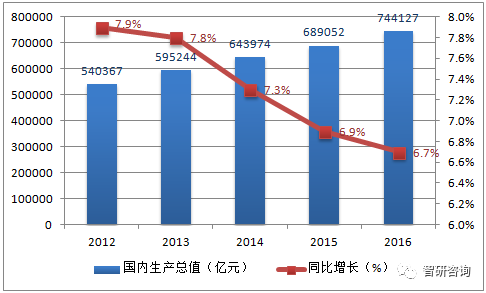 工业增加值gdp_工业增加值