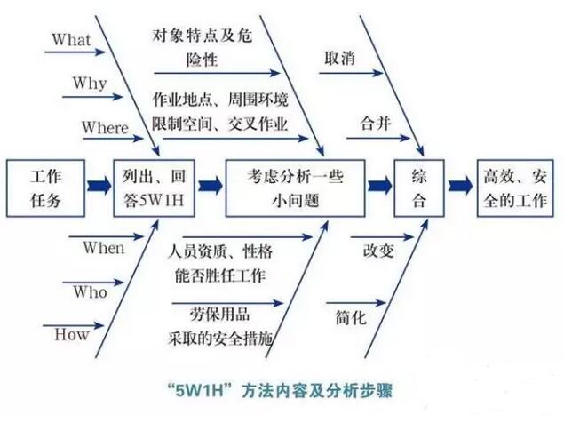 什么是5w1h分析法?