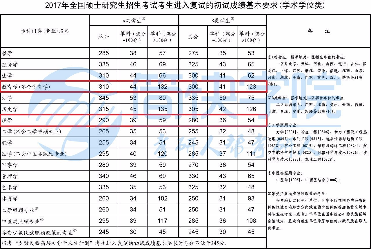 简快学院 | 2017考研国家线公布啦!-搜狐教育