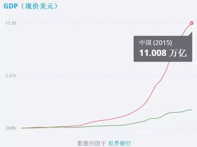 中印历年gdp和人口_中国爆发了 赌国策和国运,中国人还没输过(3)