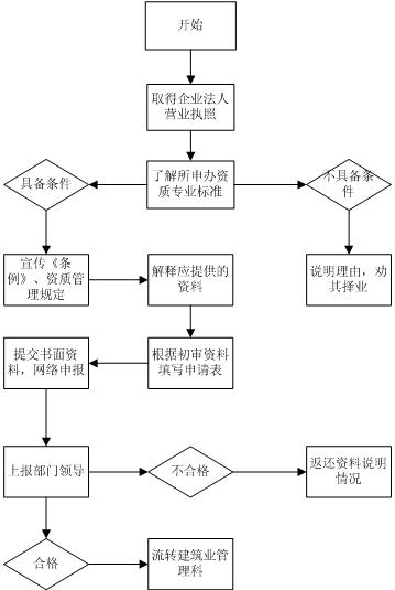 图文结合为你讲解上海劳务分包资质办理流程是
