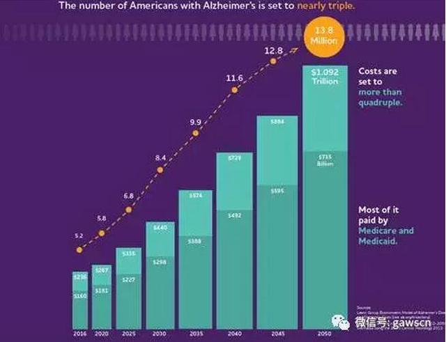 美国阿兹海默症协会警示痴呆症治疗将拖垮美医保