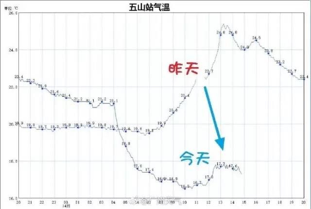 广州气温=昨天-回南天  冷空气