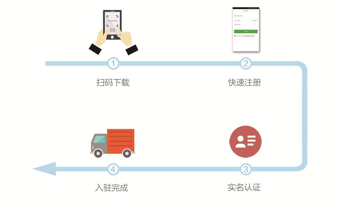 e批生鲜与农产品批发流通环节的融合